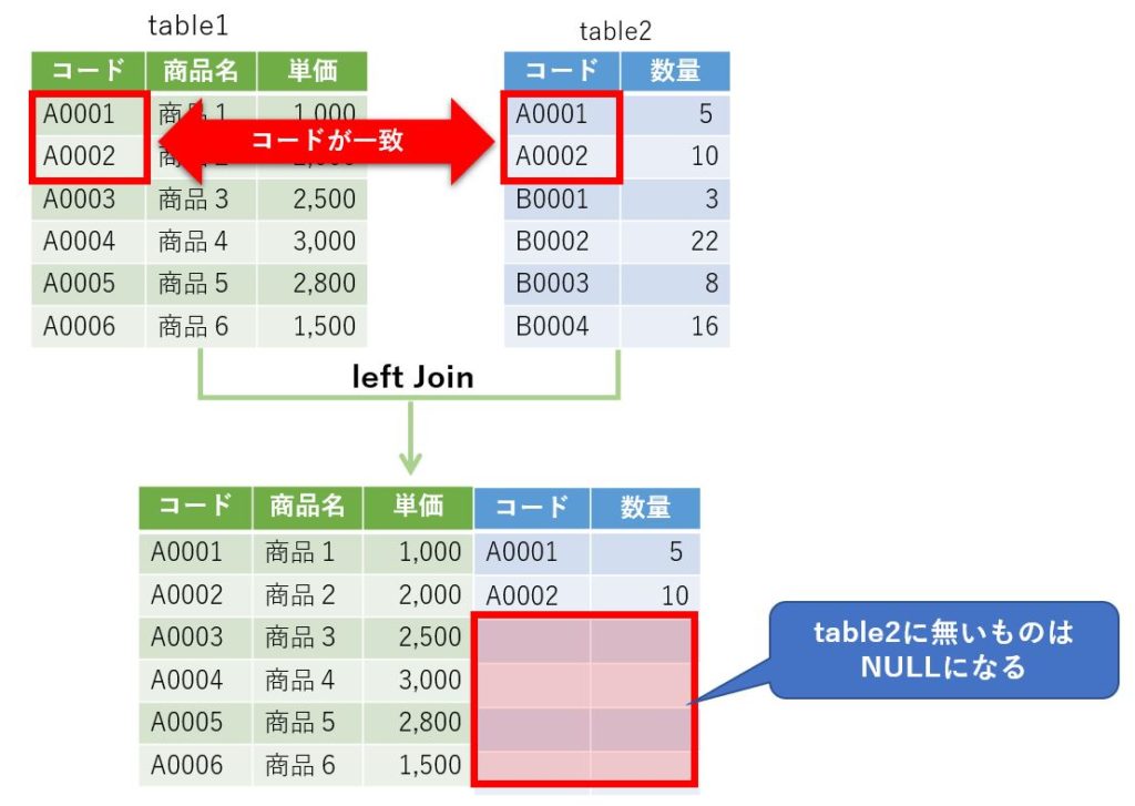 【試して覚える】SQLite で Select 文入門（テーブル結合） 趣味や仕事に役立つ初心者DIYプログラミング入門