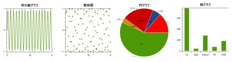 【WPF】フリーのグラフ（チャート）作成ライブラリ4選(OxyPlot,LiveChart,ScottPlot,MsChart） | 初学者 ...