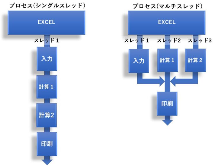 【簡単解説】一目で分かるプロセス、タスク、スレッドの違い | 趣味や仕事に役立つ初心者DIYプログラミング入門