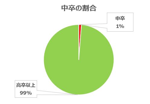 嘘を見破る 中卒でプログラマーはお勧めしない５つの理由 趣味や仕事に役立つ初心者diyプログラミング入門