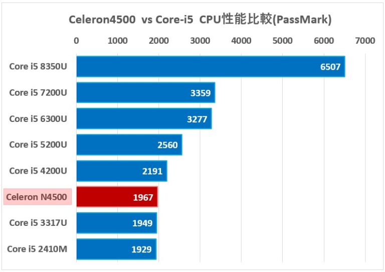 【ノートPC選び】INTEL Celeron N4500 の性能は？ | 初学者DIYプログラミング入門