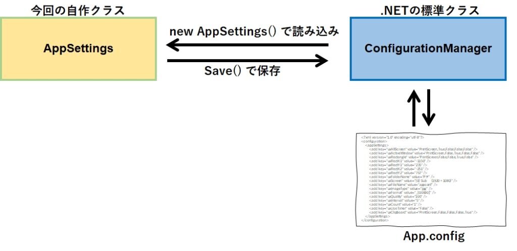 AppSettingの構成図