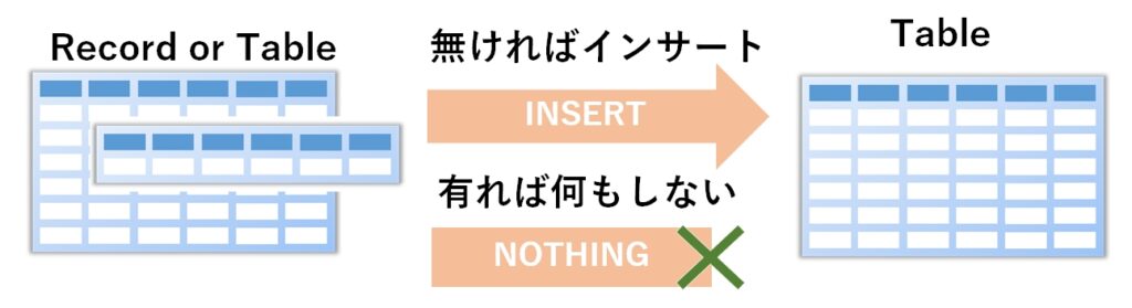 Upsertでなければインサート、あればなのもしない動作のイメージ画像