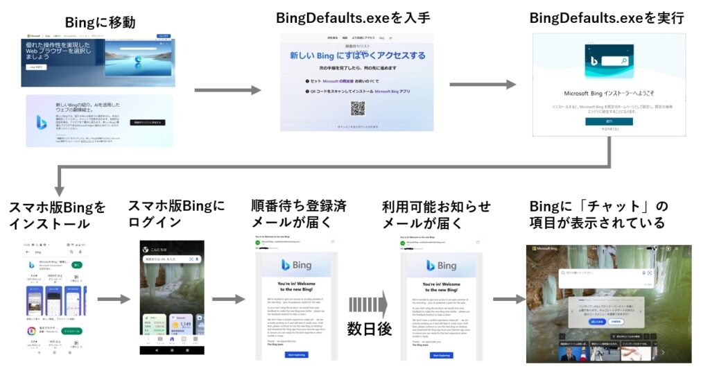 Bing AIが使えるようになるまでの概要イメージ図