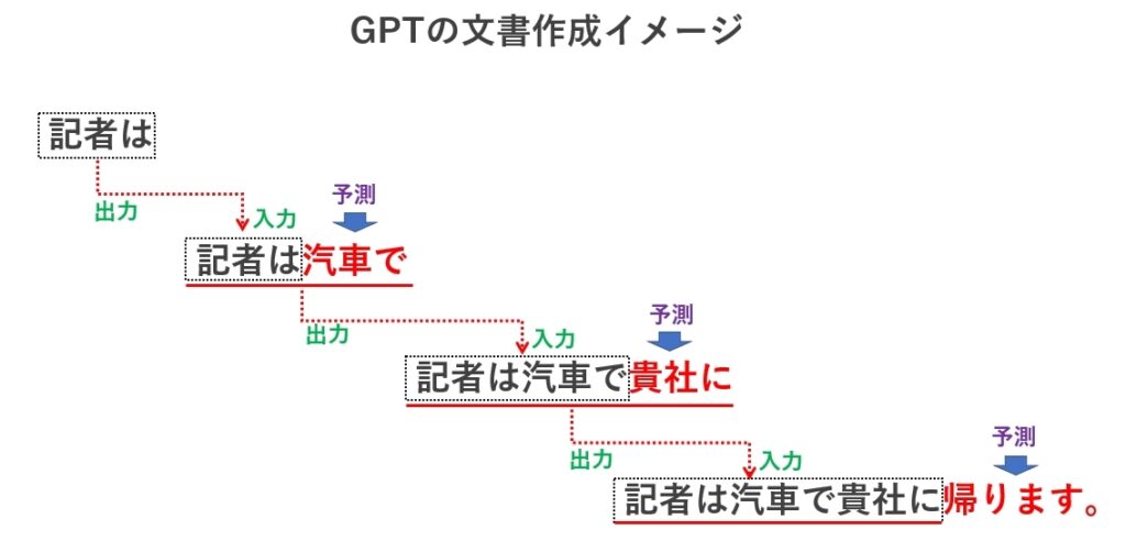 GPTの文書作成イメージ