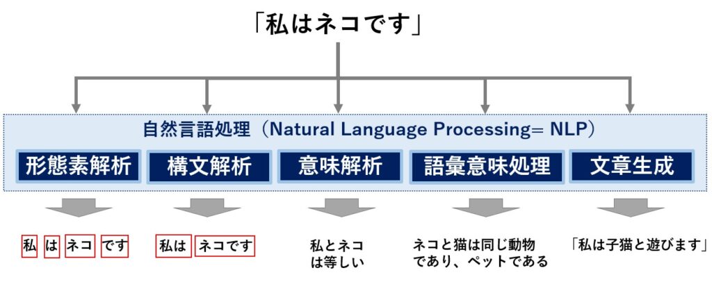 自然言語処理の技術に関するイメージ図