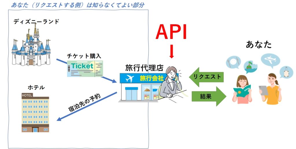 APIの説明画像