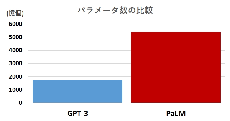 パラメータ数の比較グラフ