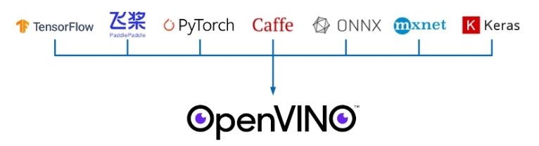 OpenVINOのサポートフレームワークメージ画像