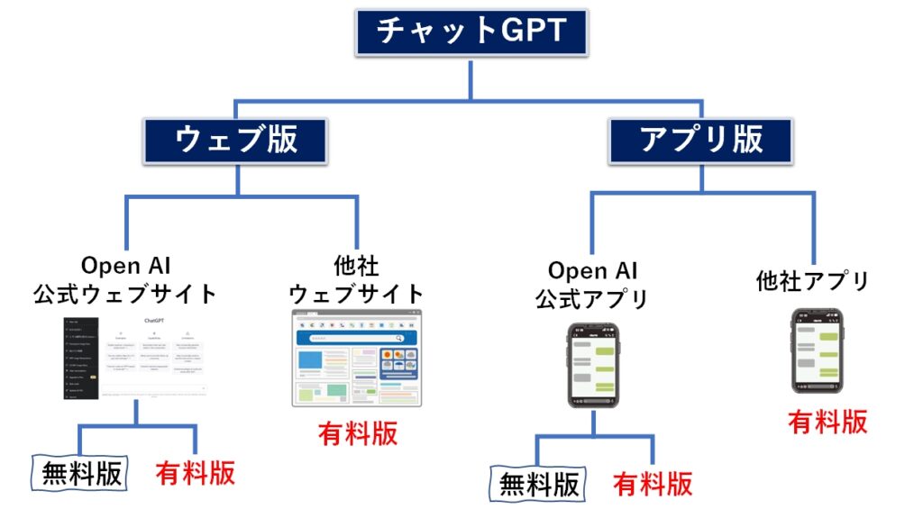 ChatGPTのアプリとサイトの関係図