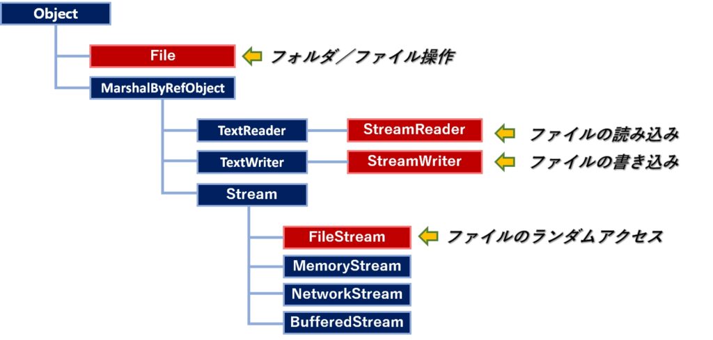 File,StreamReader,StreamWriter,RIleStream クラスの継承関係の説明図