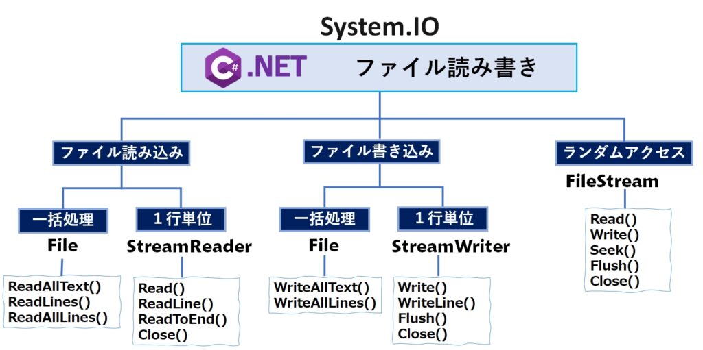 .NET FileIO の全体図