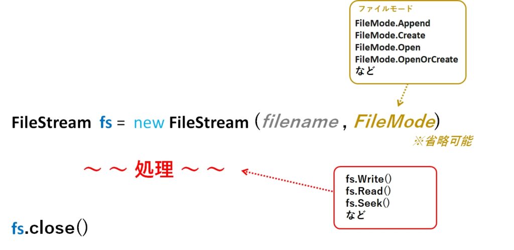 FileStreamを使ったランダムアクセスのFileMode指定方法