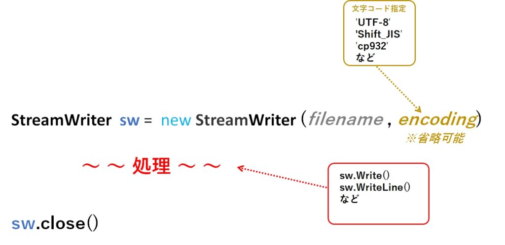 StreamWriteによる書き込みのイメージ図