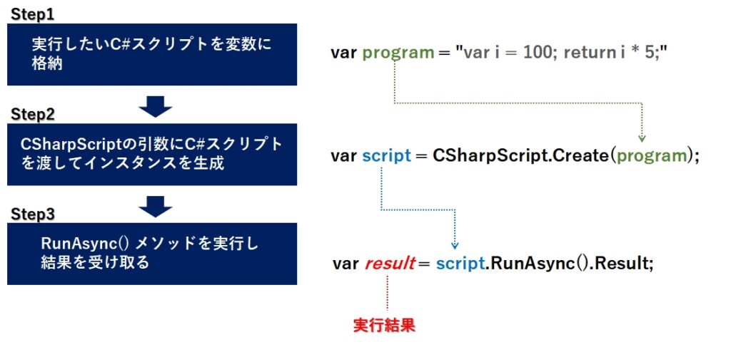 C#スクリプトの実行手順のイメージ図